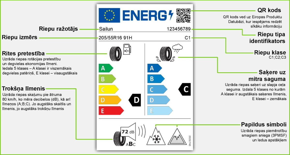 Ražotāju riepu apzīmējumi ar paskaidrojumiem